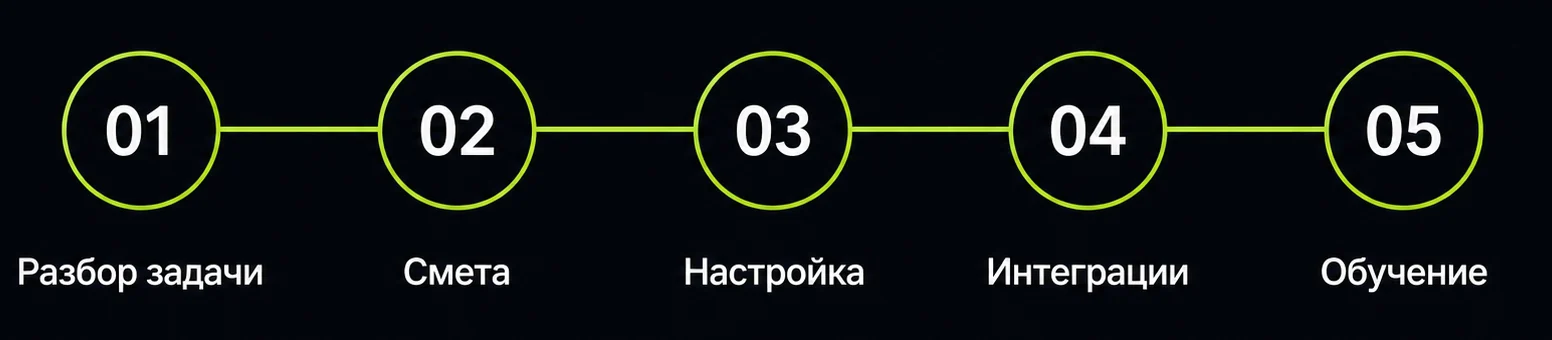 Пять шагов работы: разбор задачи, смета, настройка, интеграции, обучение